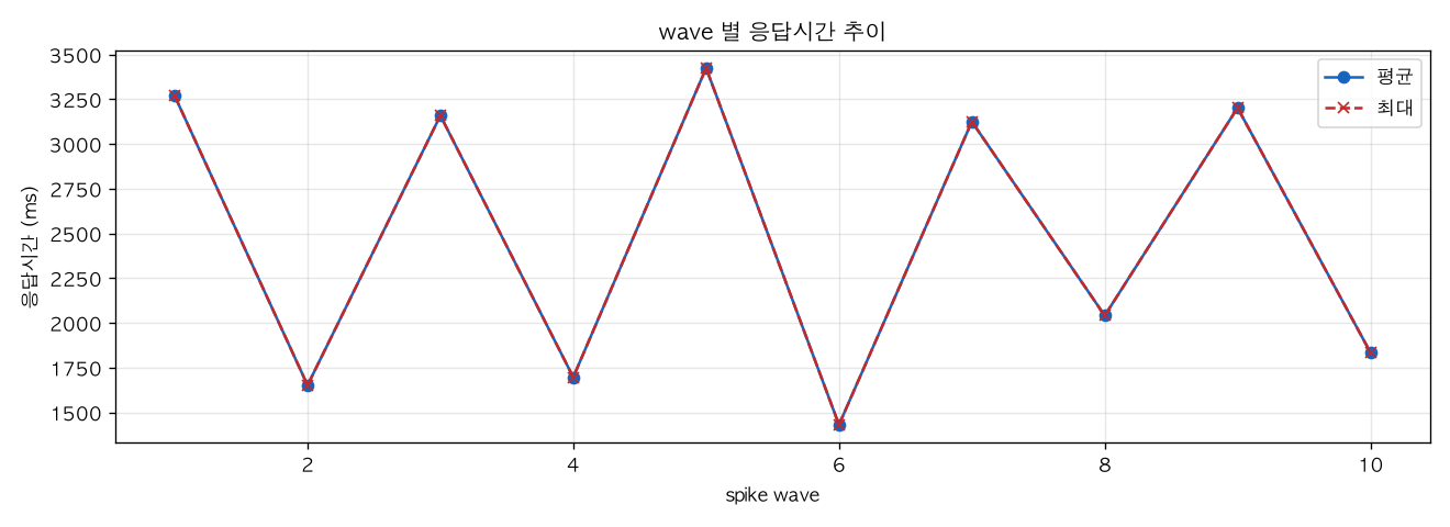 wave 별 응답시간 추이