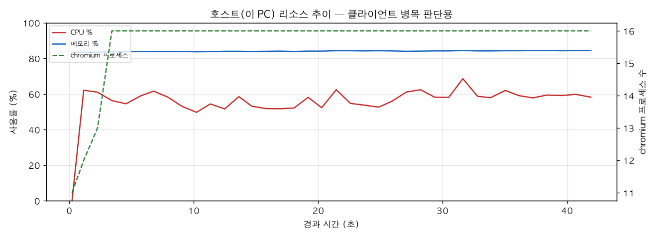 호스트(PC) 리소스 추이