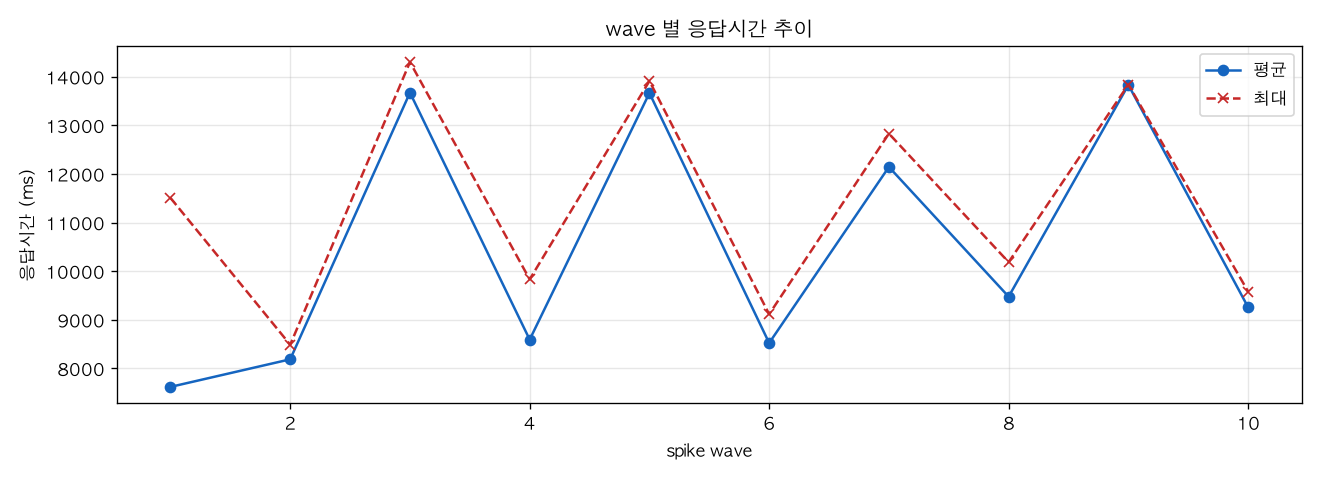 wave 별 응답시간 추이