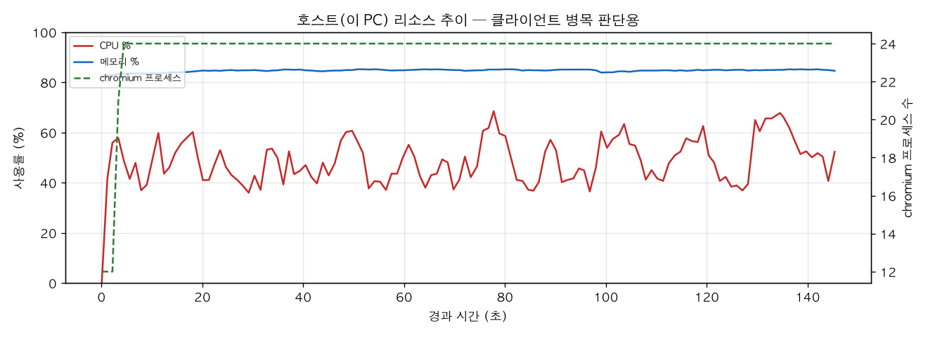 호스트(PC) 리소스 추이