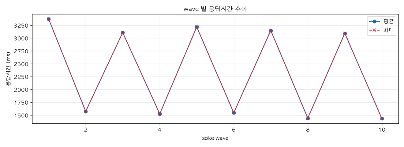 wave 별 응답시간 추이