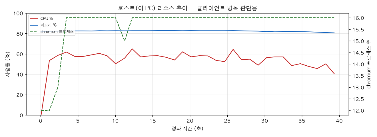 호스트(PC) 리소스 추이
