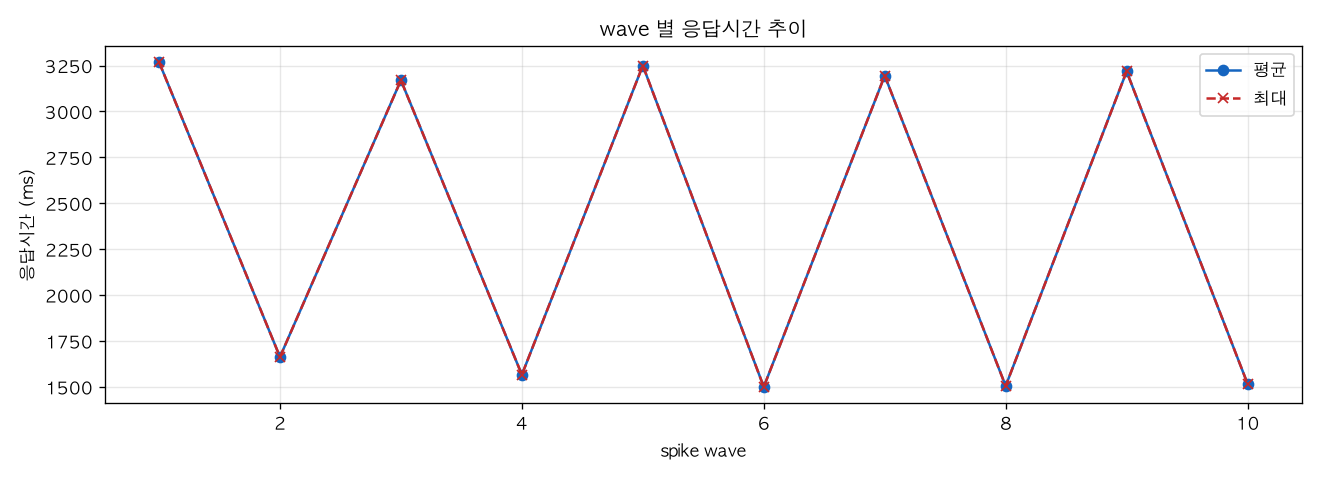 wave 별 응답시간 추이