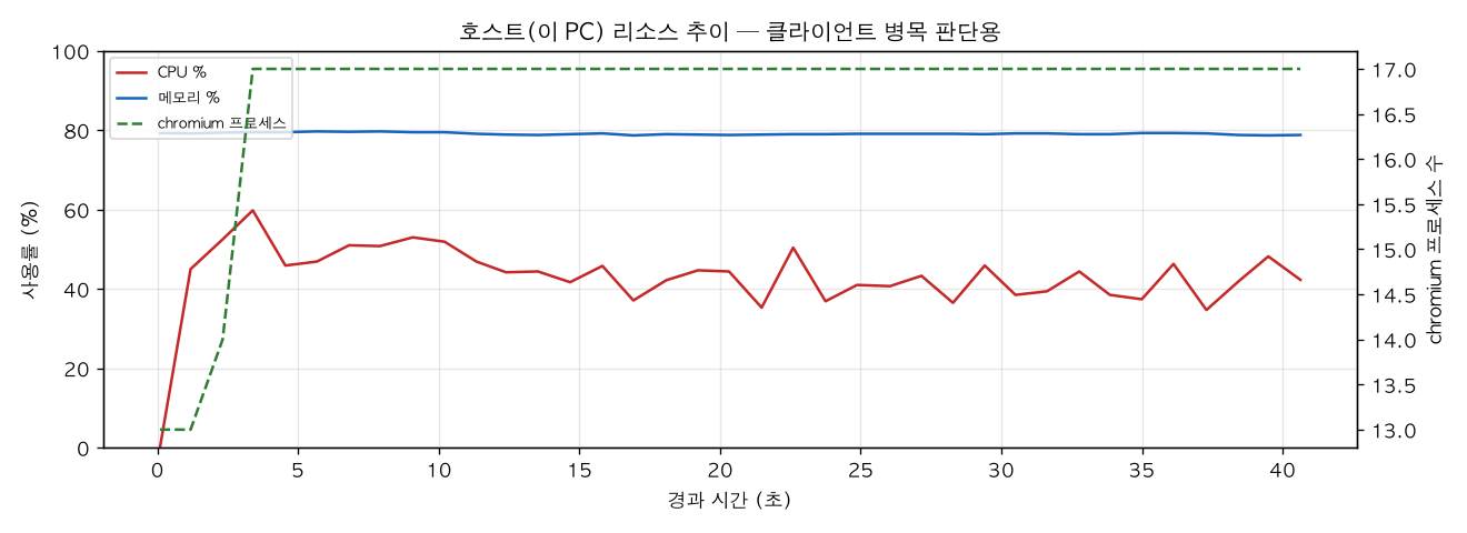 호스트(PC) 리소스 추이