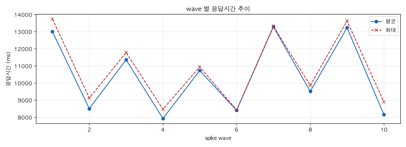 wave 별 응답시간 추이
