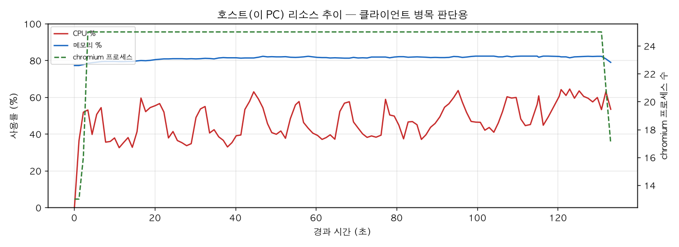 호스트(PC) 리소스 추이