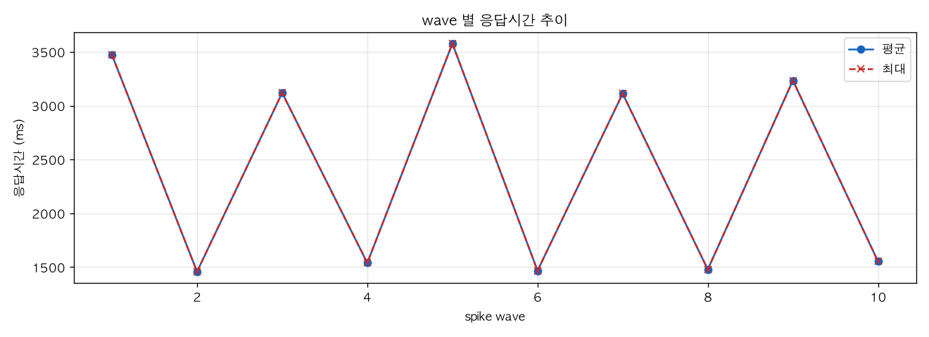 wave 별 응답시간 추이
