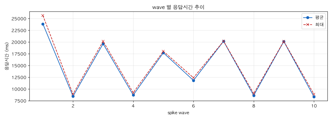 wave 별 응답시간 추이