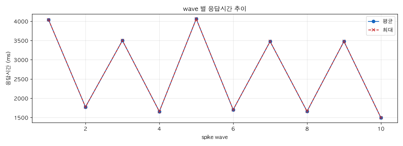 wave 별 응답시간 추이