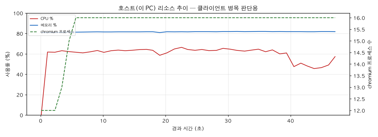 호스트(PC) 리소스 추이