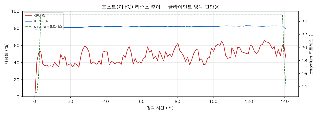 호스트(PC) 리소스 추이