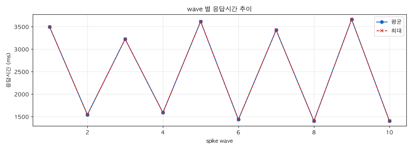 wave 별 응답시간 추이