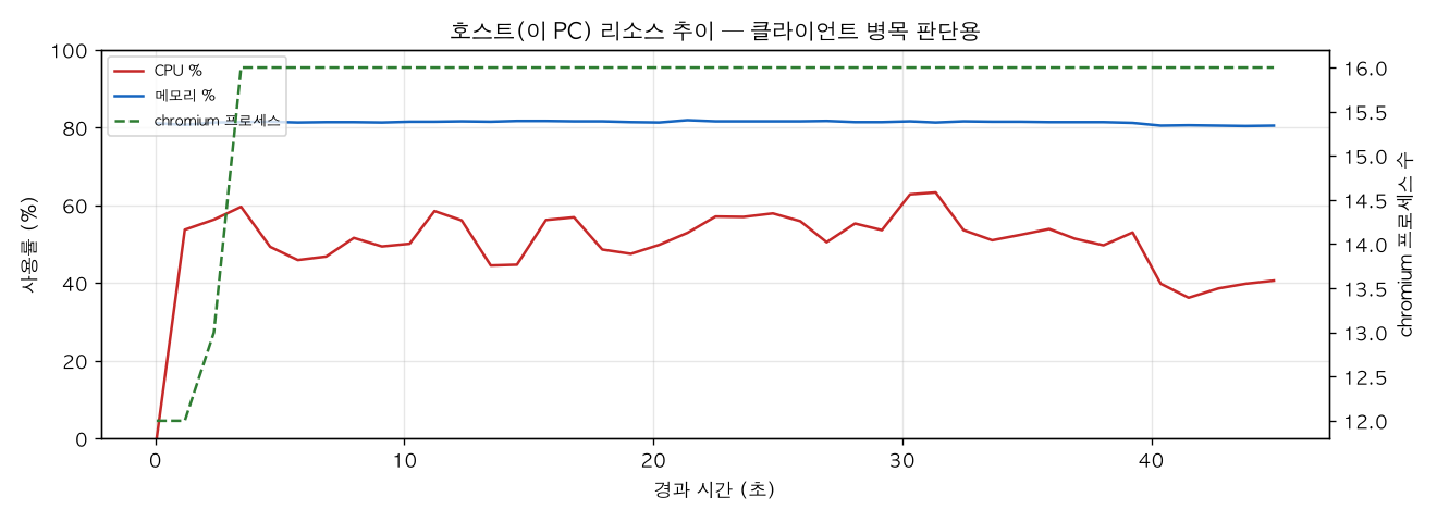 호스트(PC) 리소스 추이