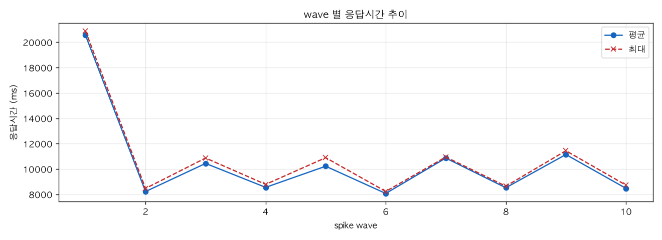 wave 별 응답시간 추이