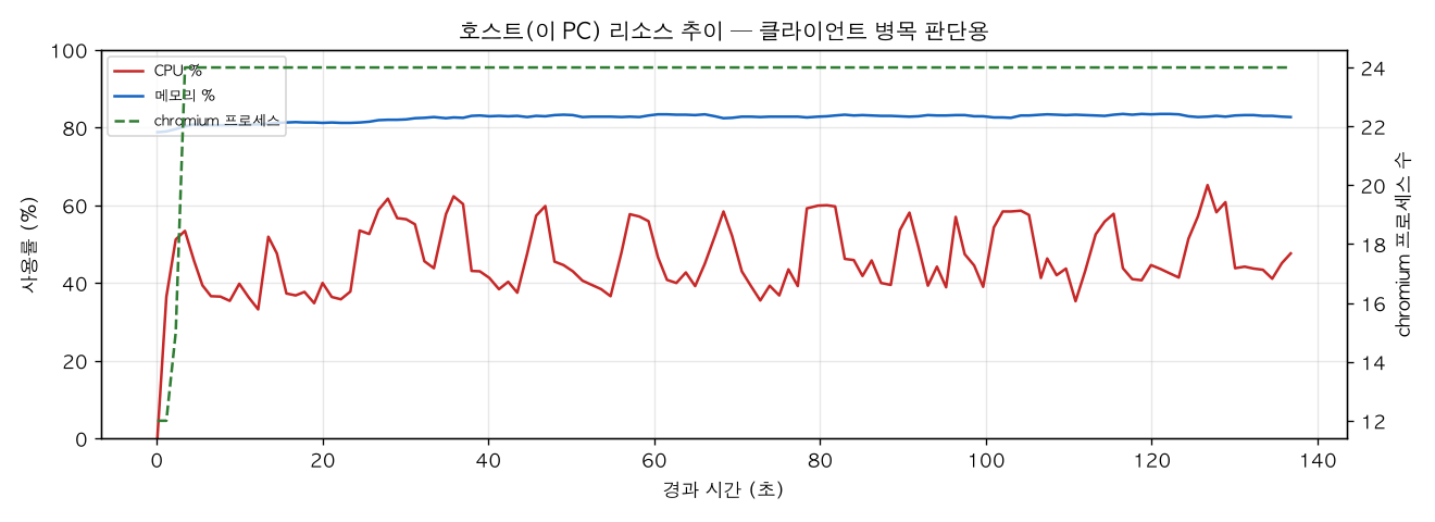 호스트(PC) 리소스 추이