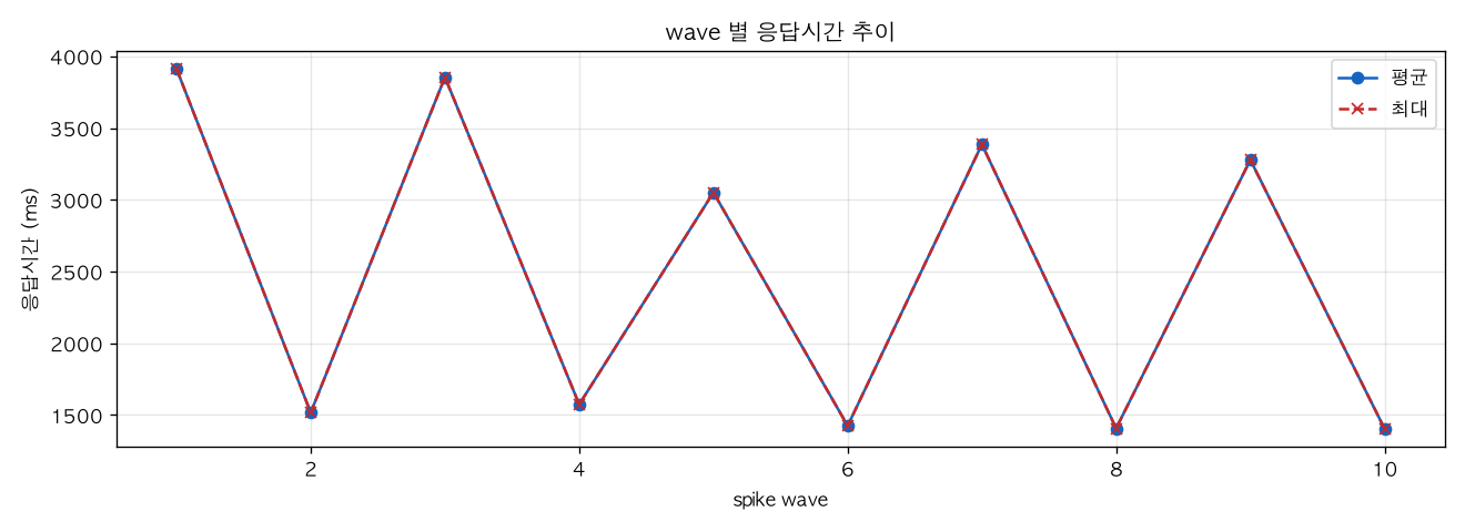 wave 별 응답시간 추이