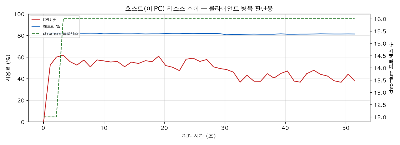 호스트(PC) 리소스 추이