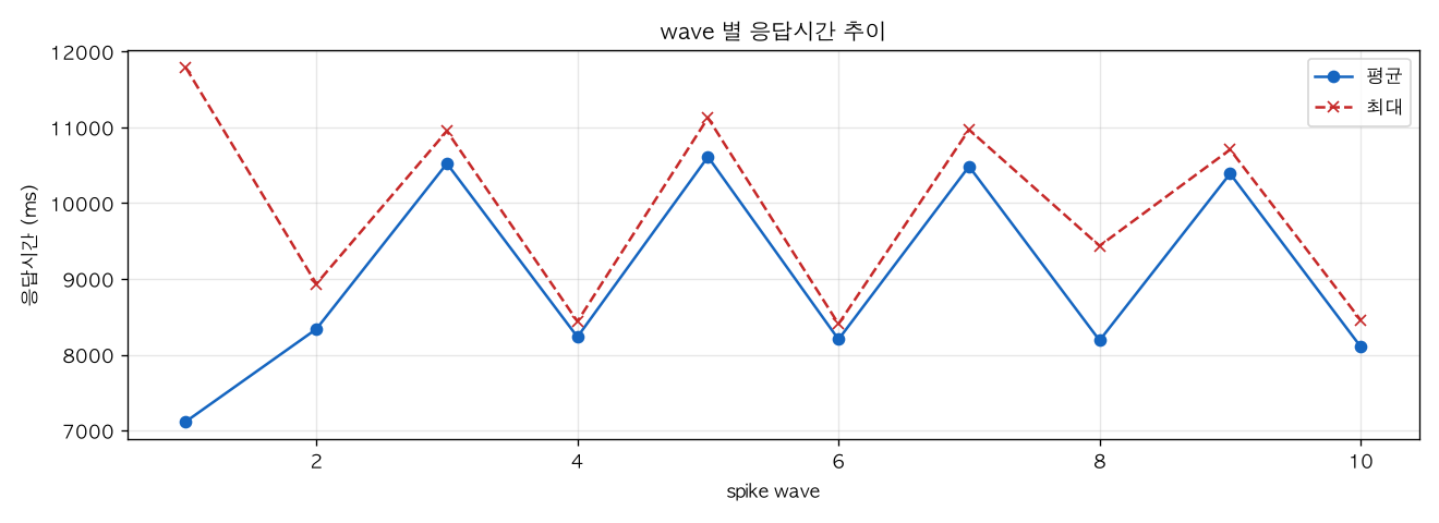 wave 별 응답시간 추이