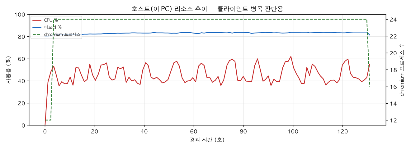 호스트(PC) 리소스 추이