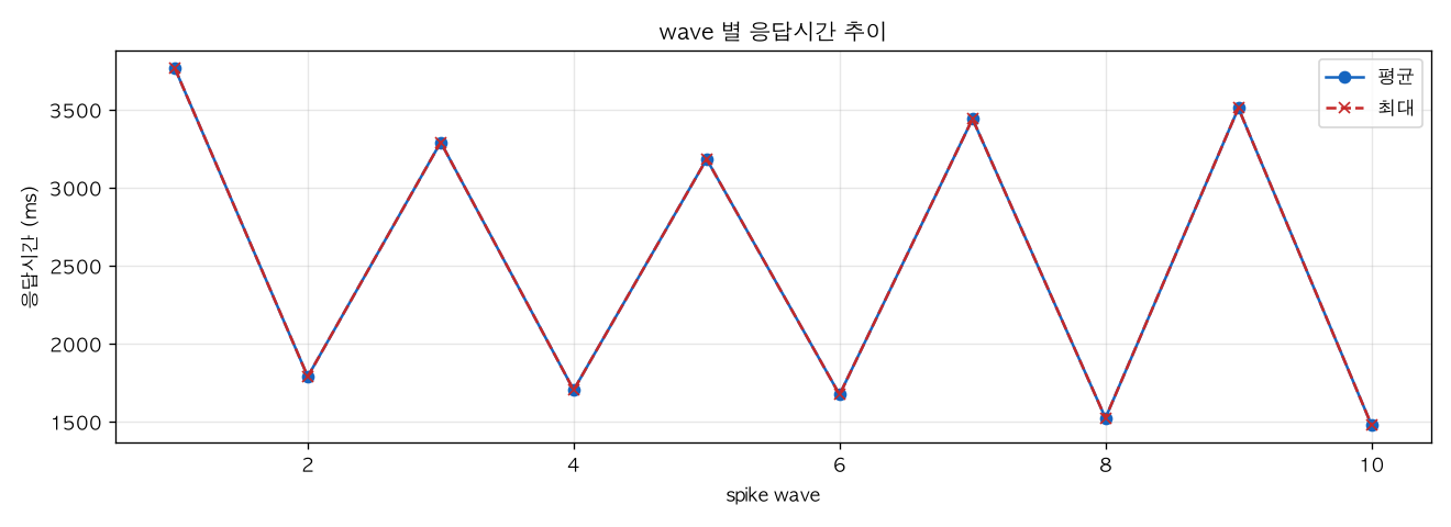 wave 별 응답시간 추이