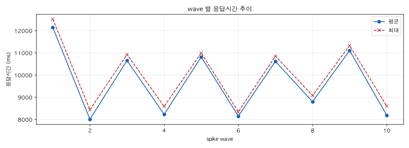 wave 별 응답시간 추이