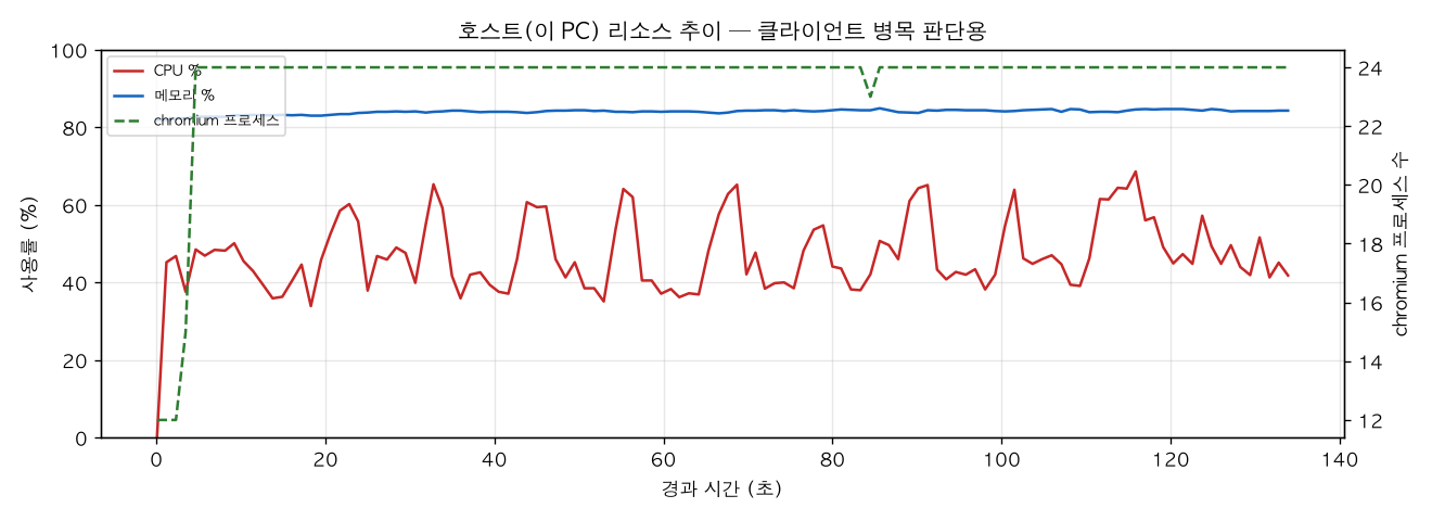 호스트(PC) 리소스 추이