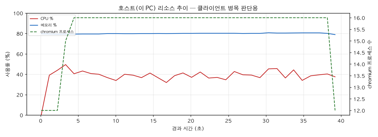 호스트(PC) 리소스 추이