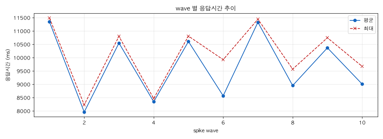 wave 별 응답시간 추이
