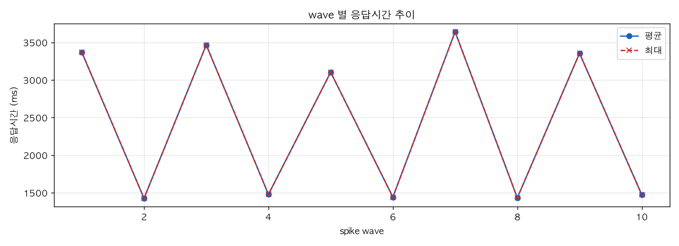 wave 별 응답시간 추이