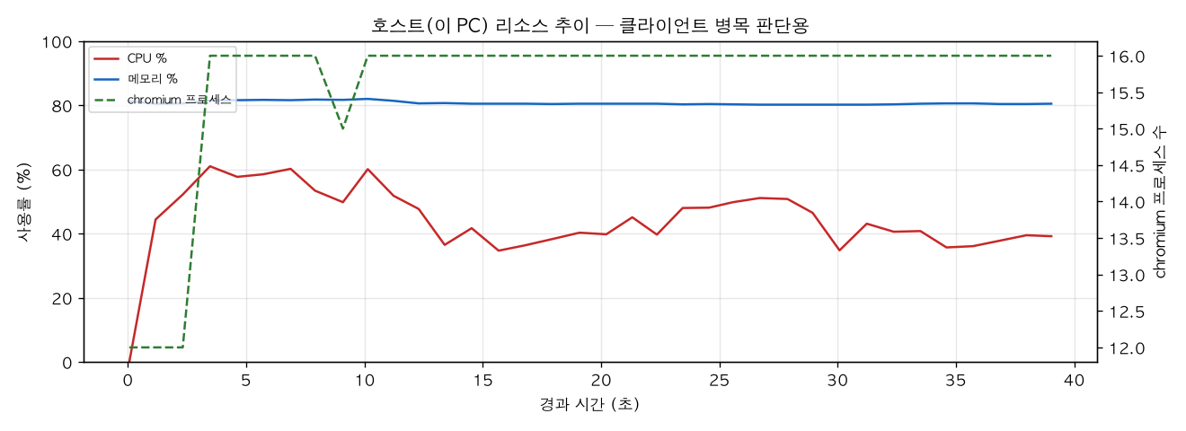 호스트(PC) 리소스 추이