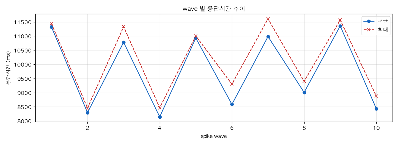 wave 별 응답시간 추이