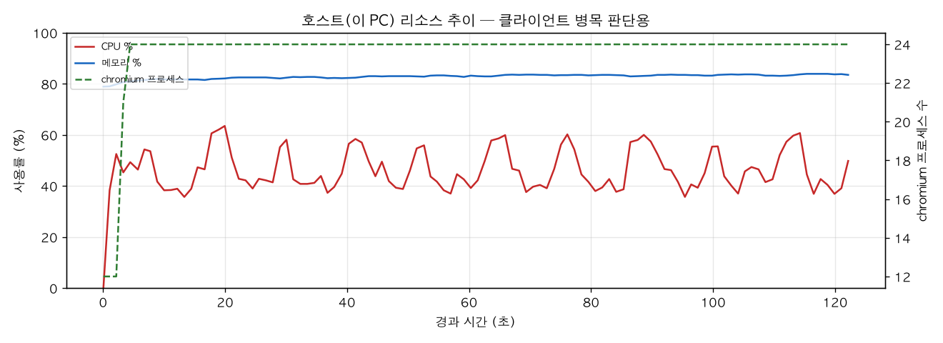 호스트(PC) 리소스 추이