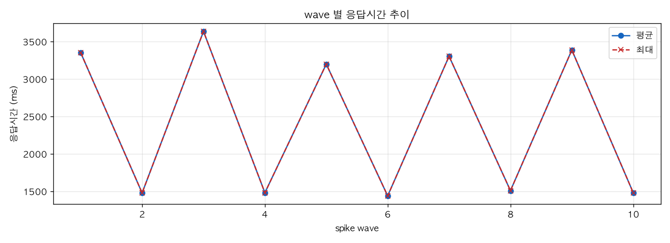 wave 별 응답시간 추이