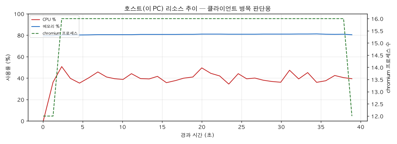 호스트(PC) 리소스 추이