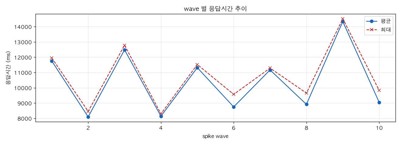 wave 별 응답시간 추이