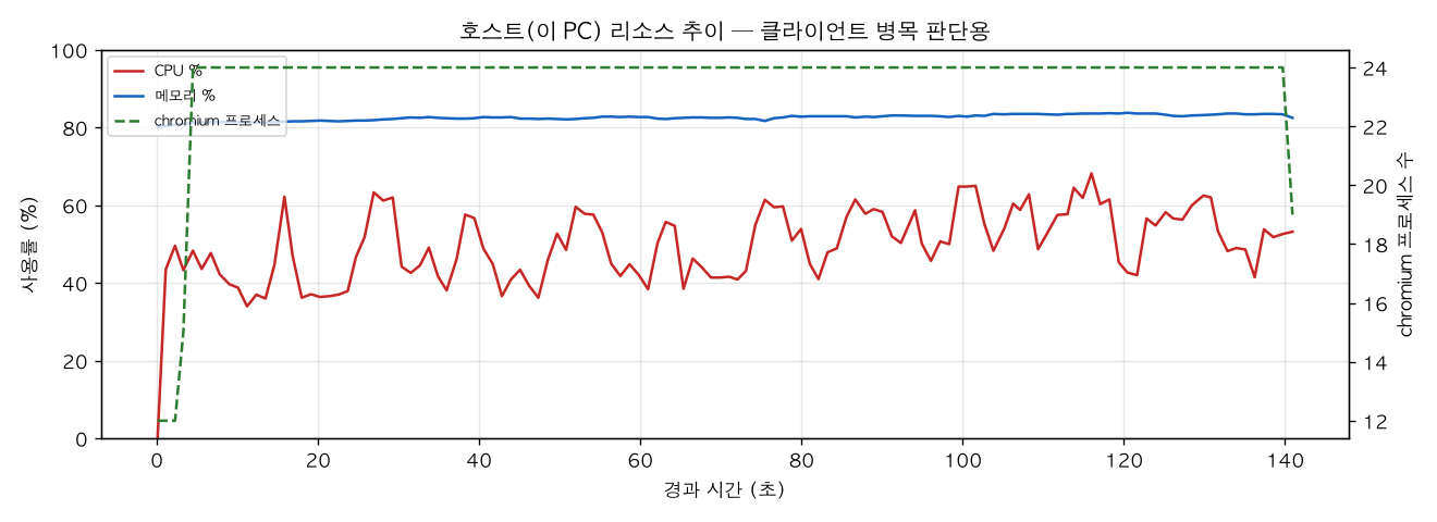 호스트(PC) 리소스 추이