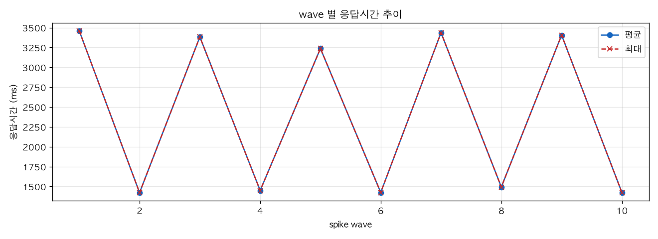 wave 별 응답시간 추이