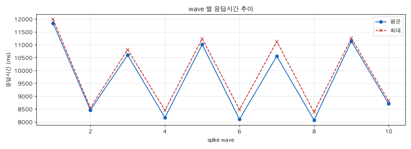 wave 별 응답시간 추이