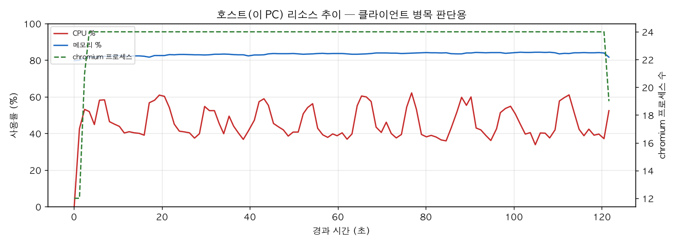 호스트(PC) 리소스 추이