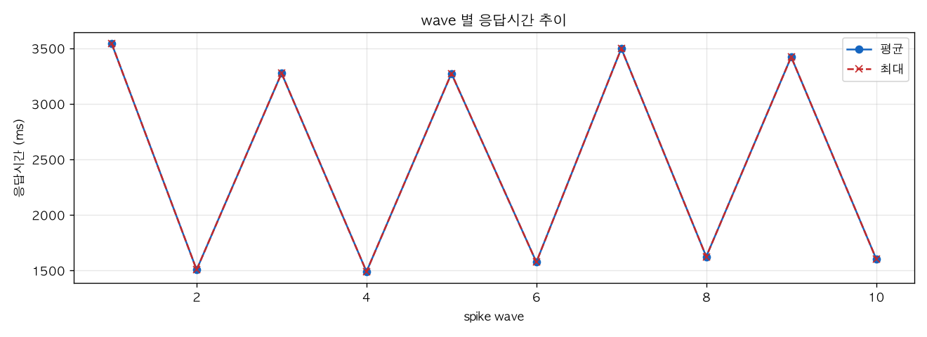 wave 별 응답시간 추이