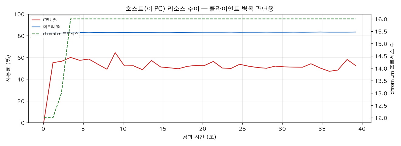 호스트(PC) 리소스 추이