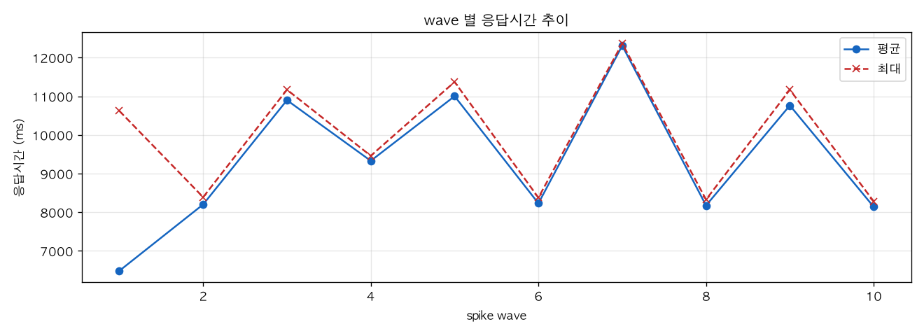 wave 별 응답시간 추이
