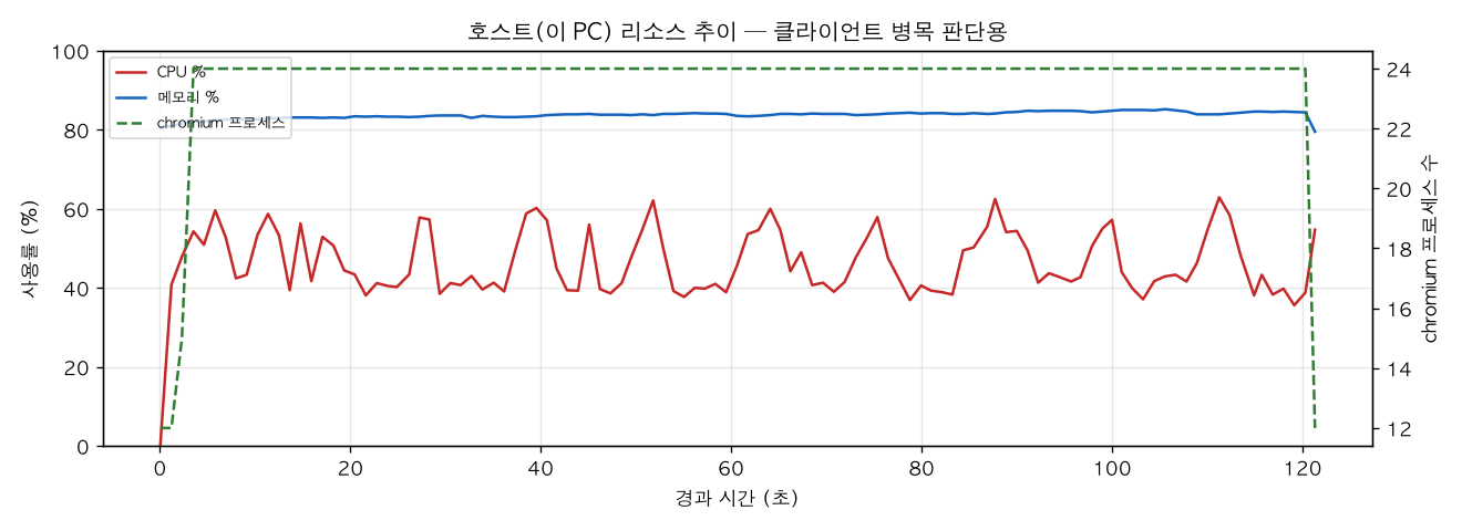 호스트(PC) 리소스 추이