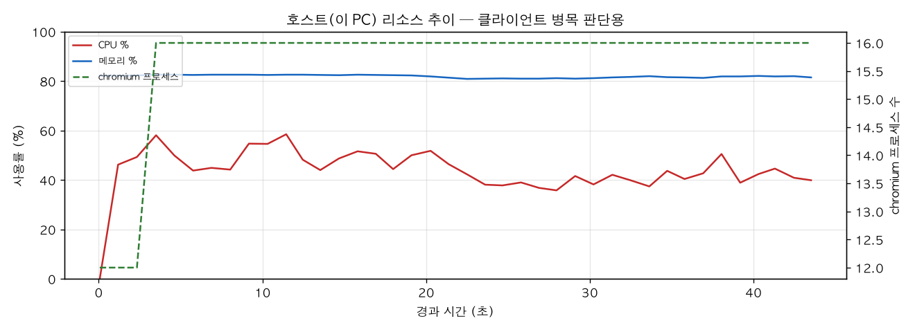 호스트(PC) 리소스 추이