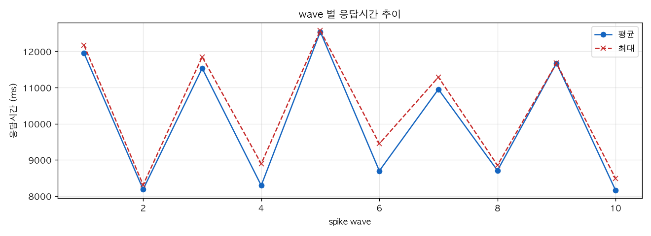 wave 별 응답시간 추이