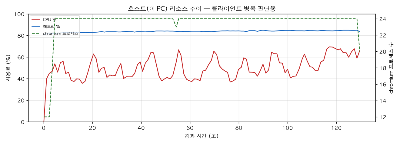 호스트(PC) 리소스 추이