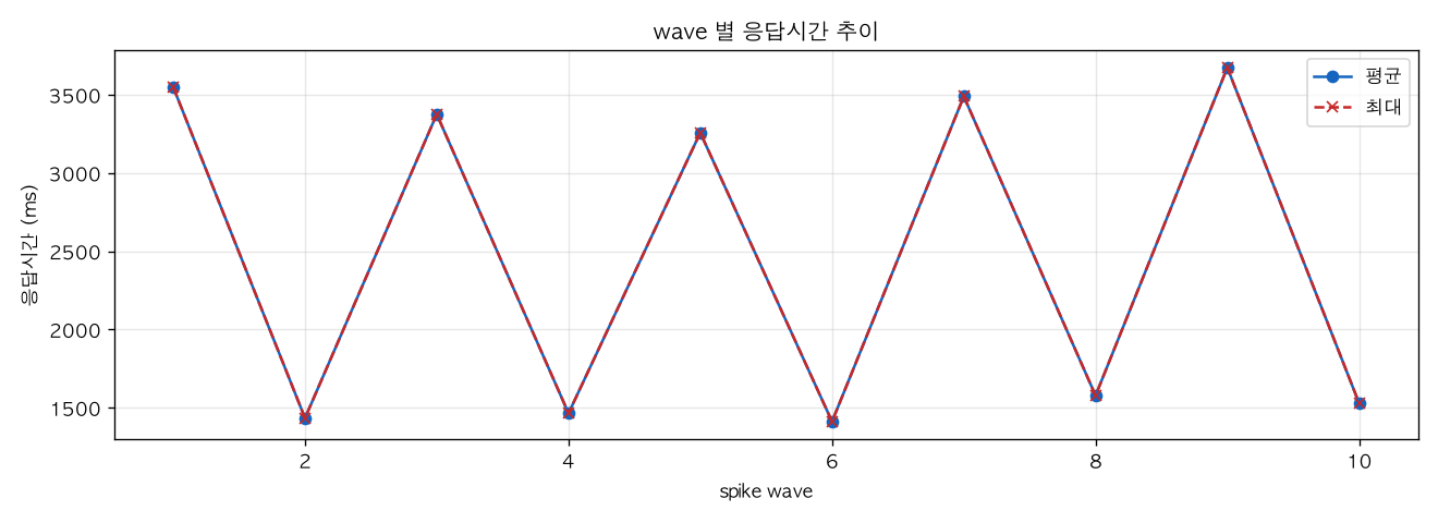 wave 별 응답시간 추이