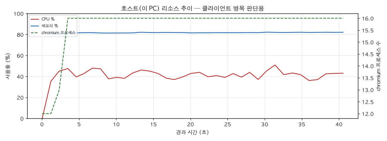 호스트(PC) 리소스 추이