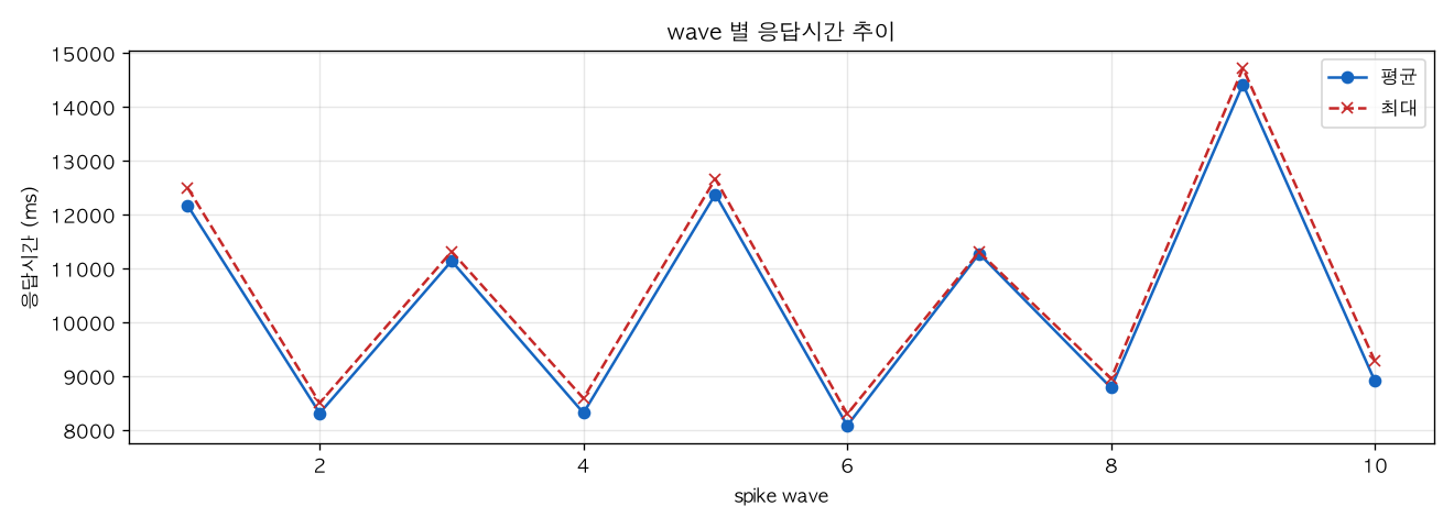 wave 별 응답시간 추이