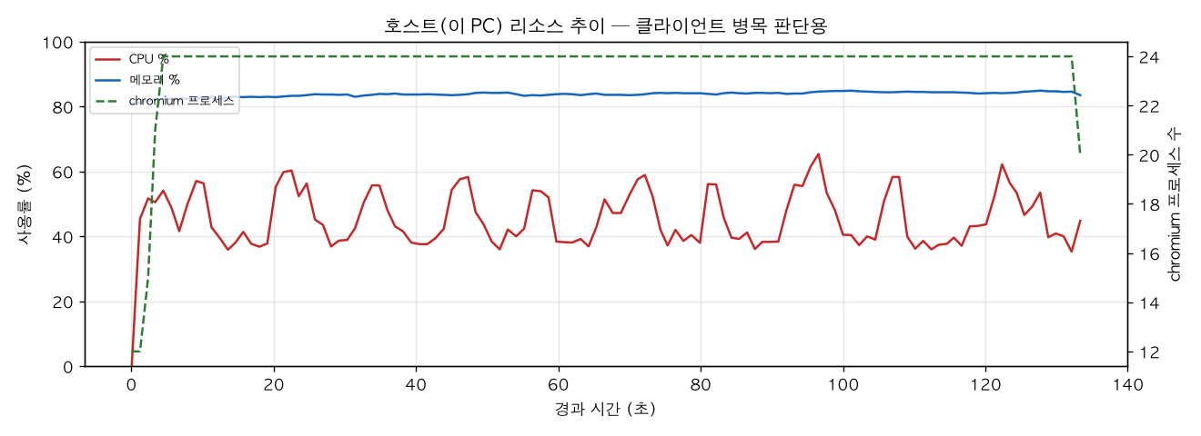 호스트(PC) 리소스 추이